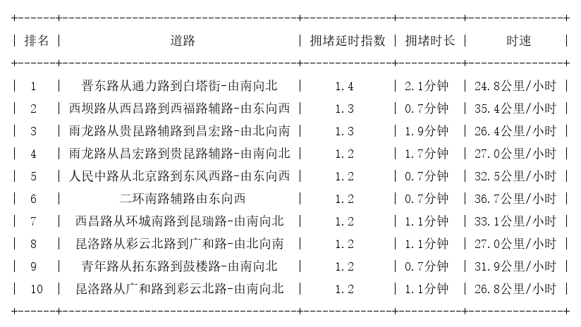 12月03日08时, 昆明早高峰路况