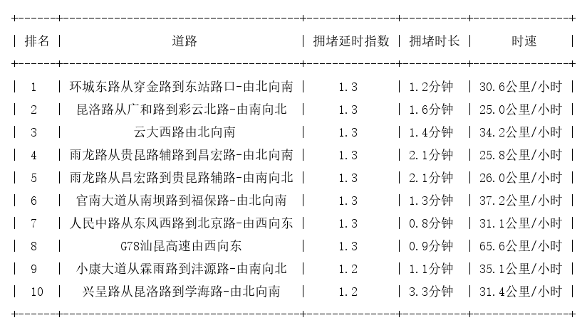 12月03日09时, 昆明早高峰路况