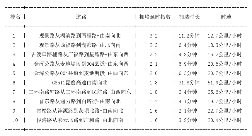 12月03日17时, 昆明晚高峰路况