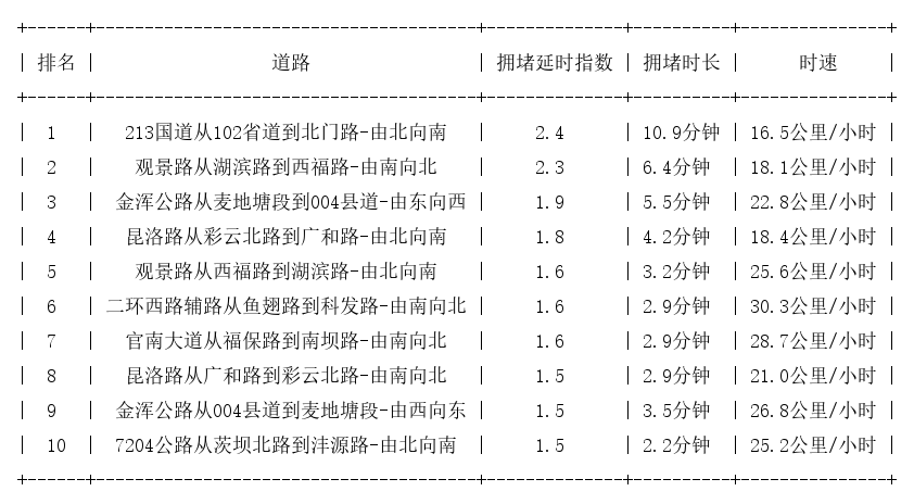 12月03日18时, 昆明晚高峰路况