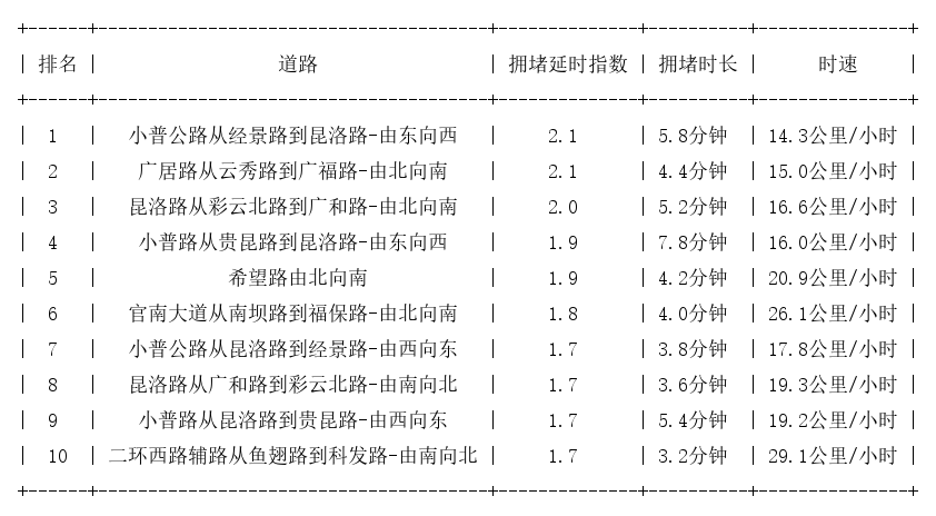 12月03日19时, 昆明晚高峰路况