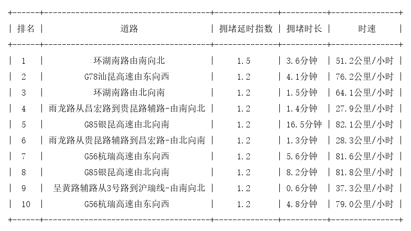 12月04日07时, 昆明早高峰路况