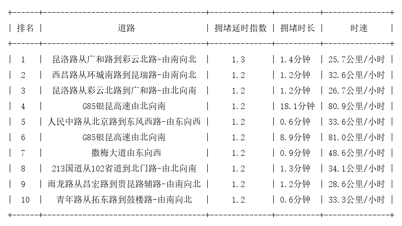 12月04日08时, 昆明早高峰路况