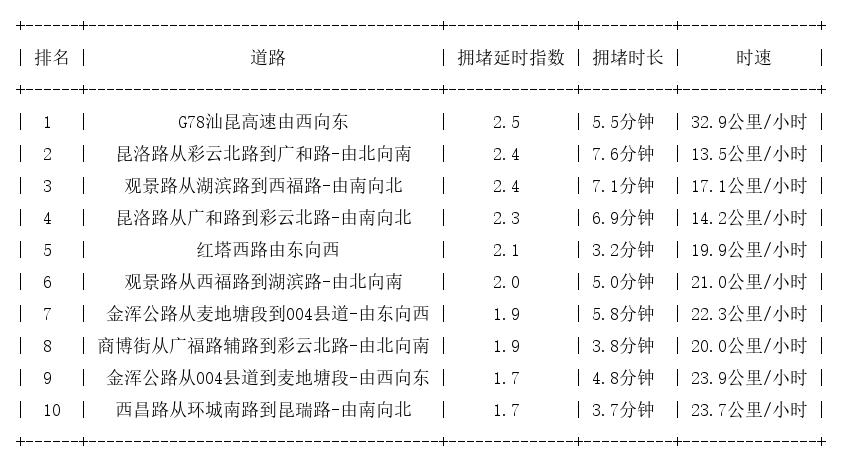 12月04日17时, 昆明晚高峰路况