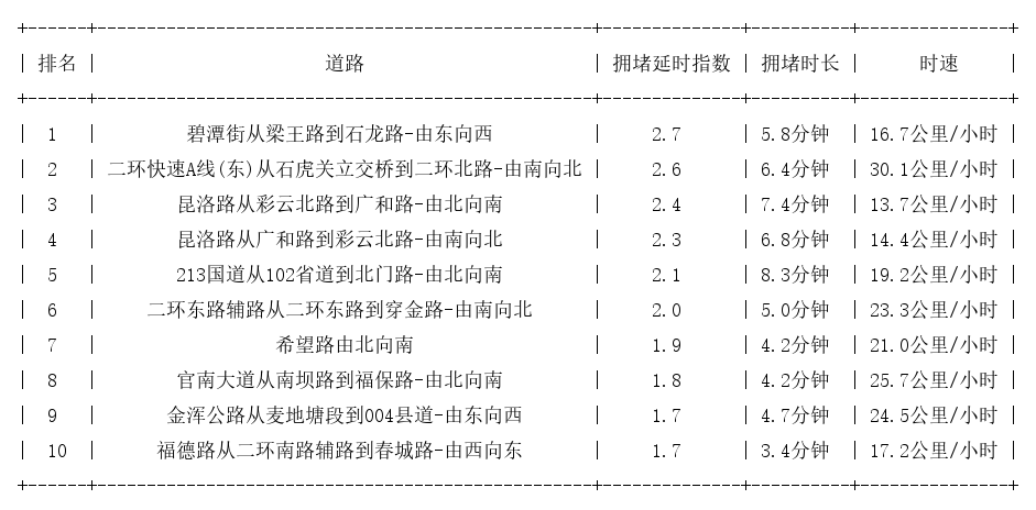 12月04日19时, 昆明晚高峰路况