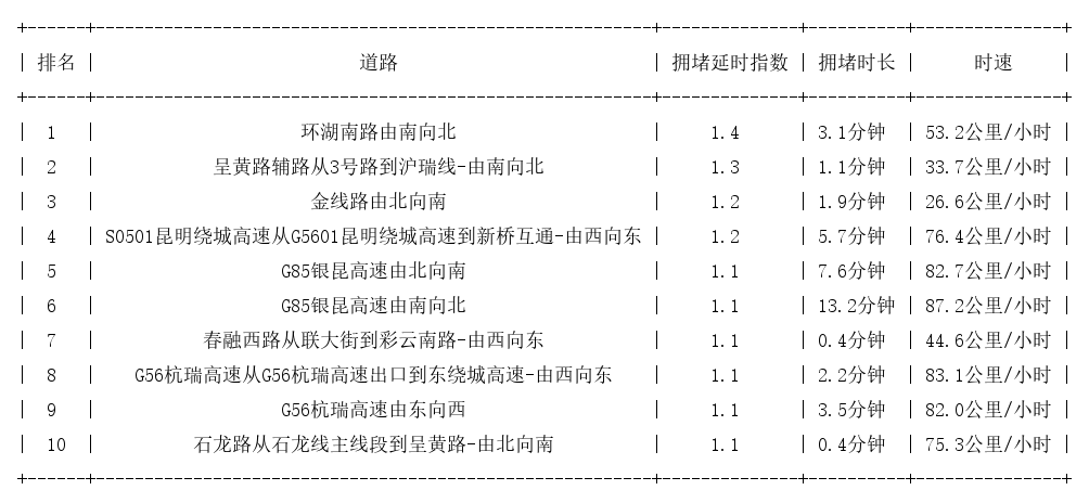 12月05日07时, 昆明早高峰路况