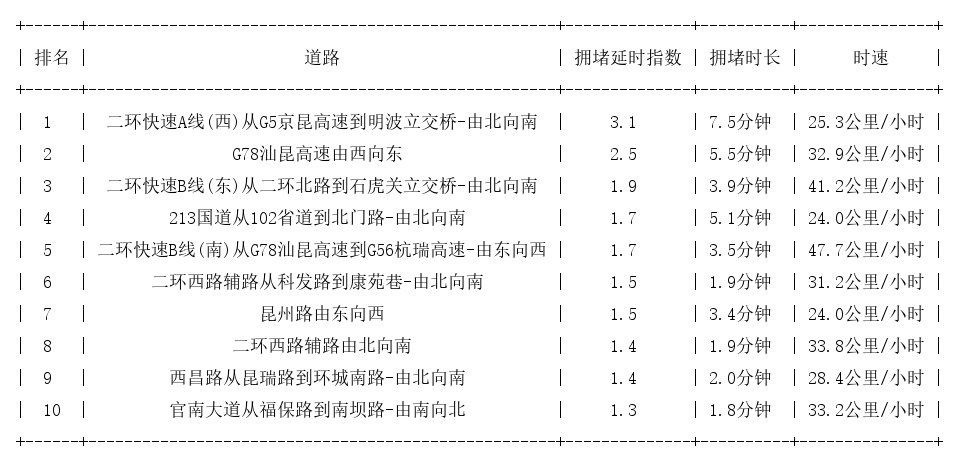 12月05日08时, 昆明早高峰路况