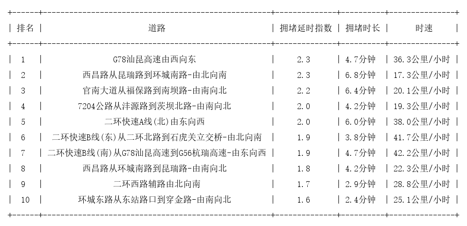 12月05日09时, 昆明早高峰路况
