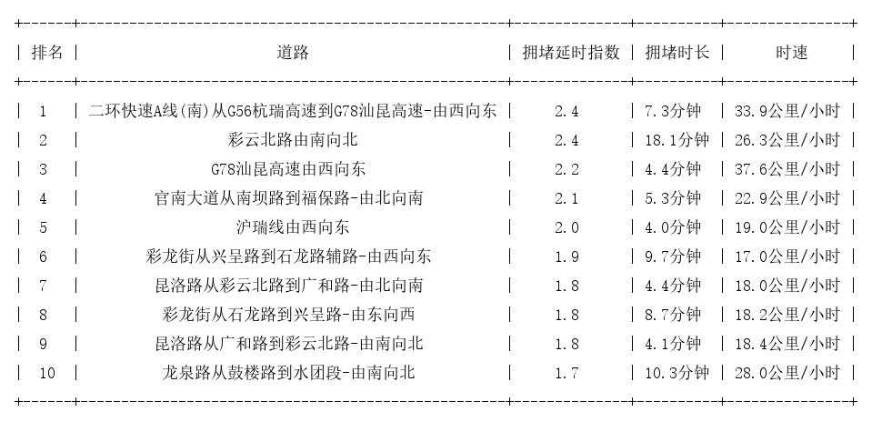 12月05日17时, 昆明晚高峰路况