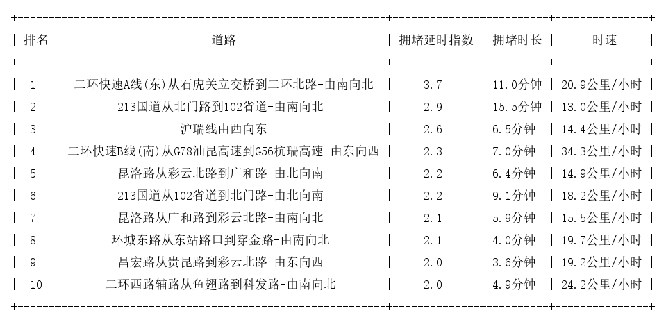 12月05日18时, 昆明晚高峰路况