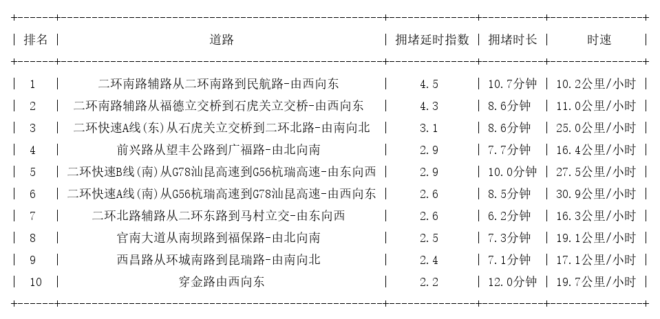 12月05日19时, 昆明晚高峰路况
