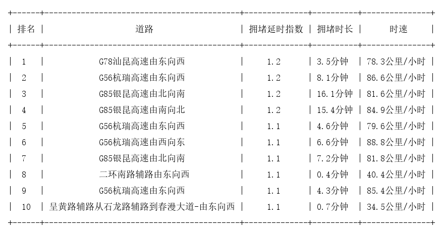 12月06日07时, 昆明早高峰路况