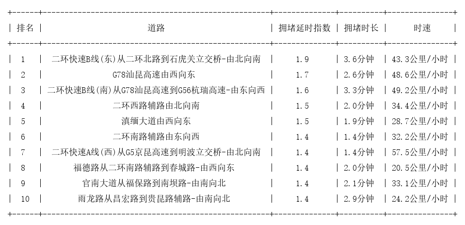 12月06日08时, 昆明早高峰路况