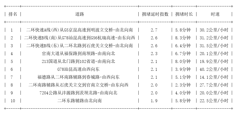 12月06日09时, 昆明早高峰路况