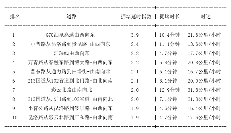 12月06日17时, 昆明晚高峰路况