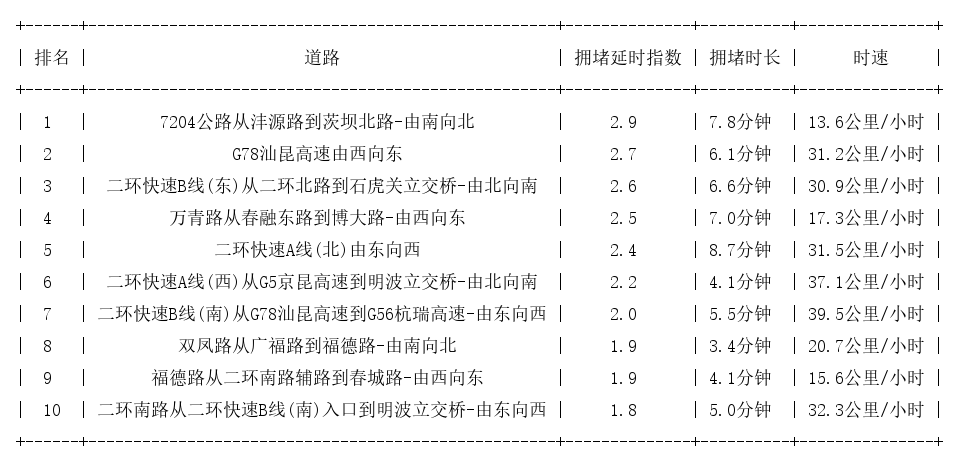 12月07日09时, 昆明早高峰路况