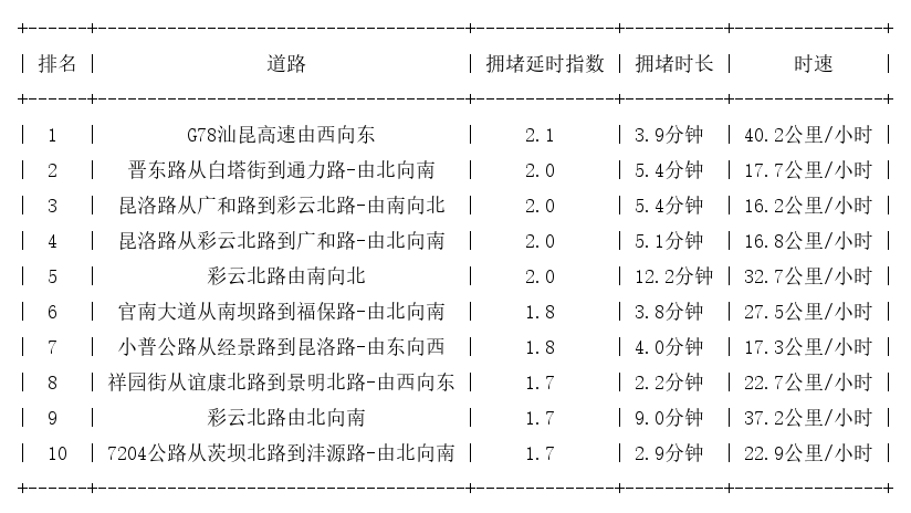 12月07日17时, 昆明晚高峰路况