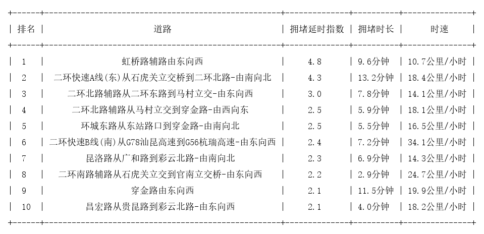 12月07日18时, 昆明晚高峰路况