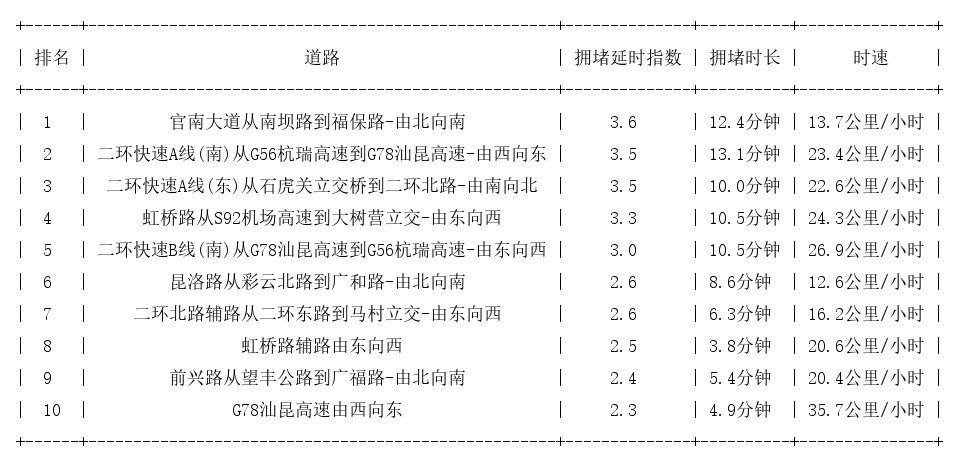 12月07日19时, 昆明晚高峰路况