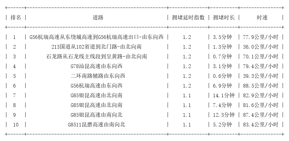 12月08日07时, 昆明早高峰路况