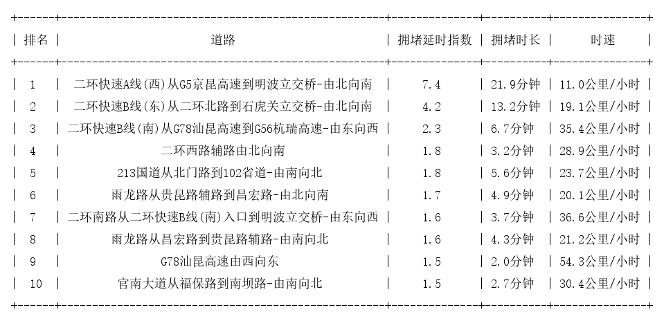 12月08日08时, 昆明早高峰路况