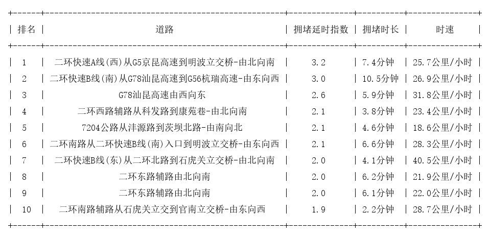 12月08日09时, 昆明早高峰路况
