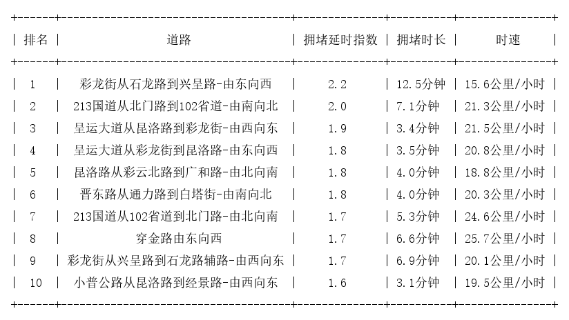 12月08日17时, 昆明晚高峰路况