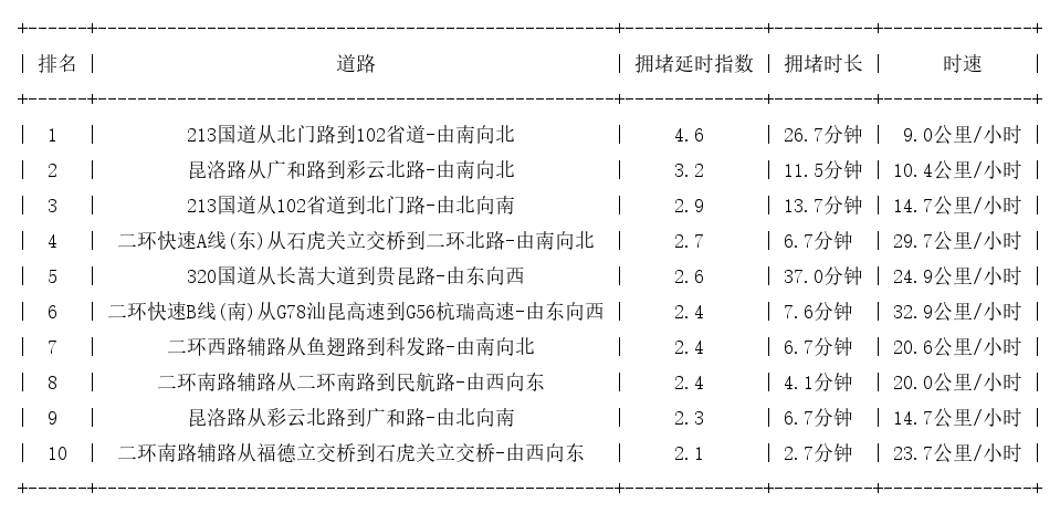 12月08日18时, 昆明晚高峰路况