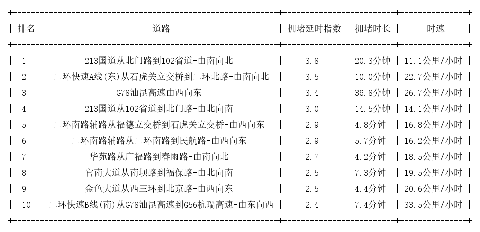 12月08日19时, 昆明晚高峰路况