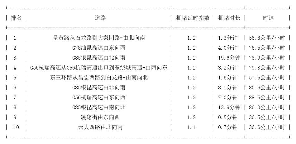 12月09日07时, 昆明早高峰路况