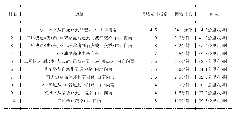 12月09日08时, 昆明早高峰路况