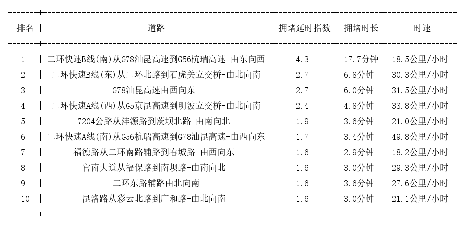 12月09日09时, 昆明早高峰路况