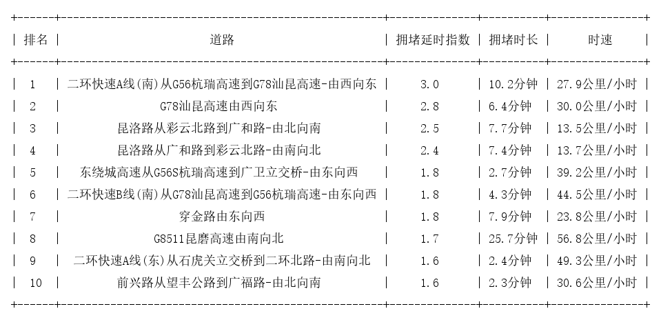 12月09日17时, 昆明晚高峰路况