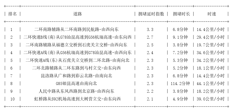 12月09日18时, 昆明晚高峰路况