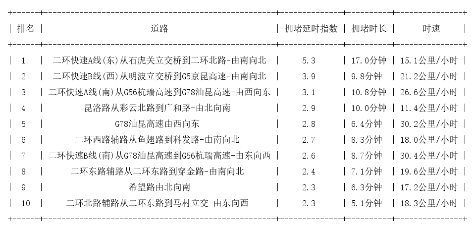 12月09日19时, 昆明晚高峰路况