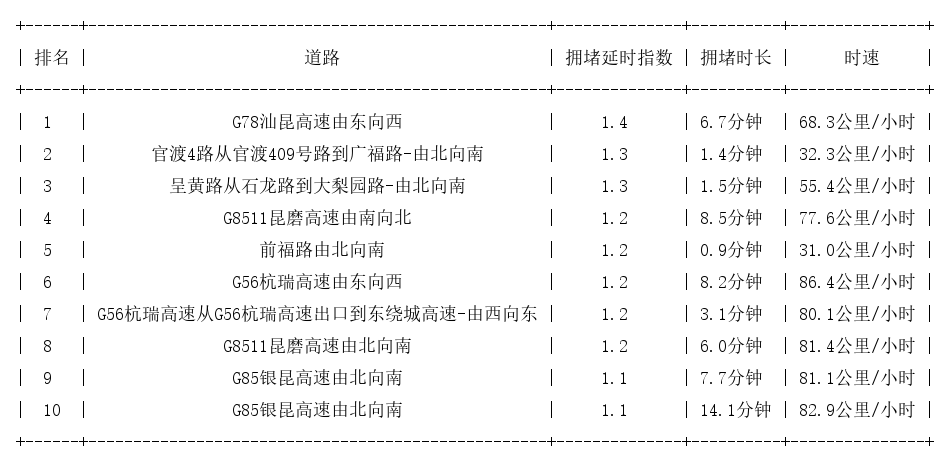 12月10日07时, 昆明早高峰路况