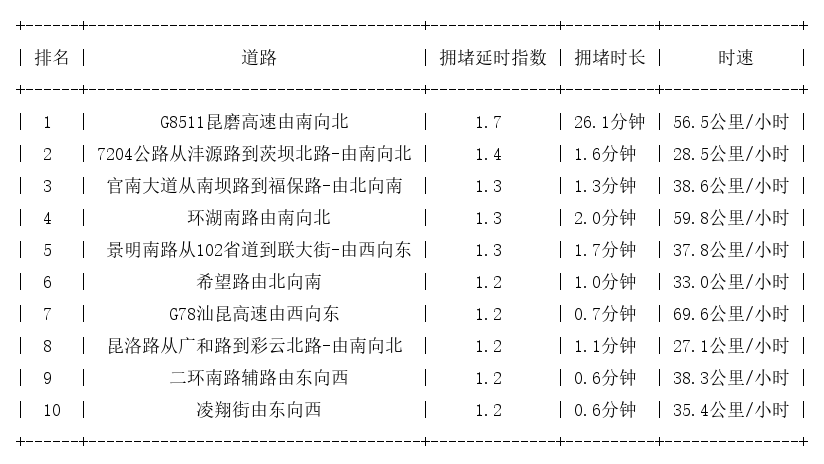 12月10日08时, 昆明早高峰路况