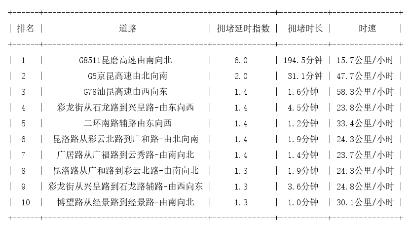 12月10日09时, 昆明早高峰路况