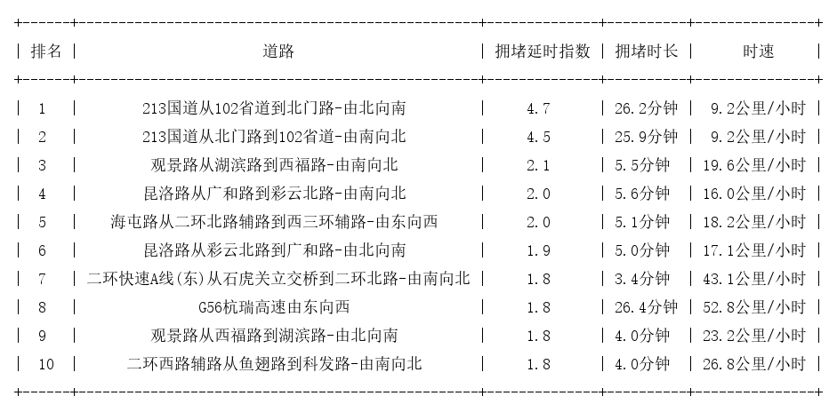 12月10日18时, 昆明晚高峰路况