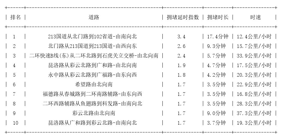 12月10日19时, 昆明晚高峰路况