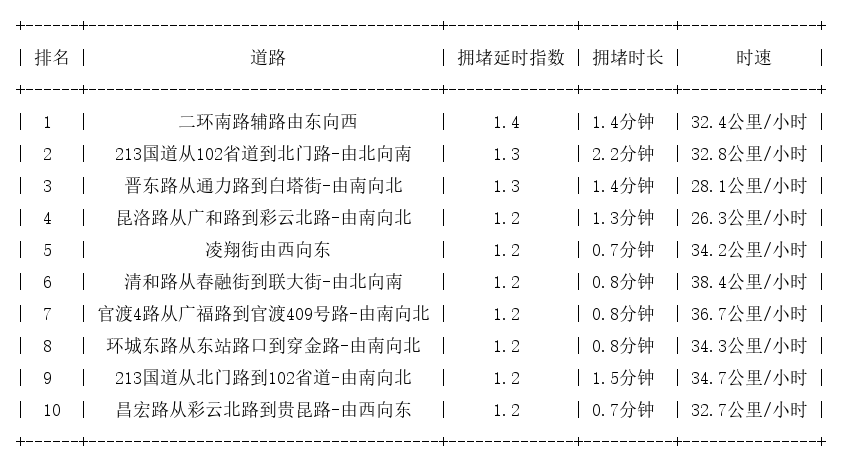 12月11日08时, 昆明早高峰路况
