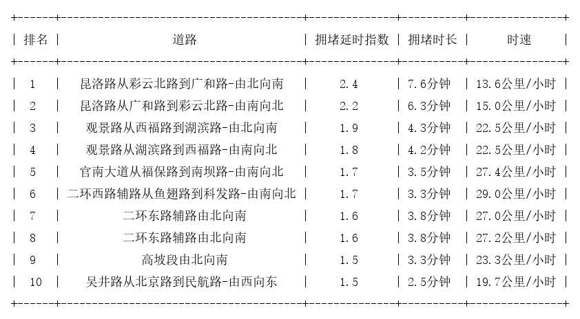 12月11日17时, 昆明晚高峰路况
