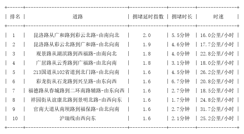 12月11日18时, 昆明晚高峰路况