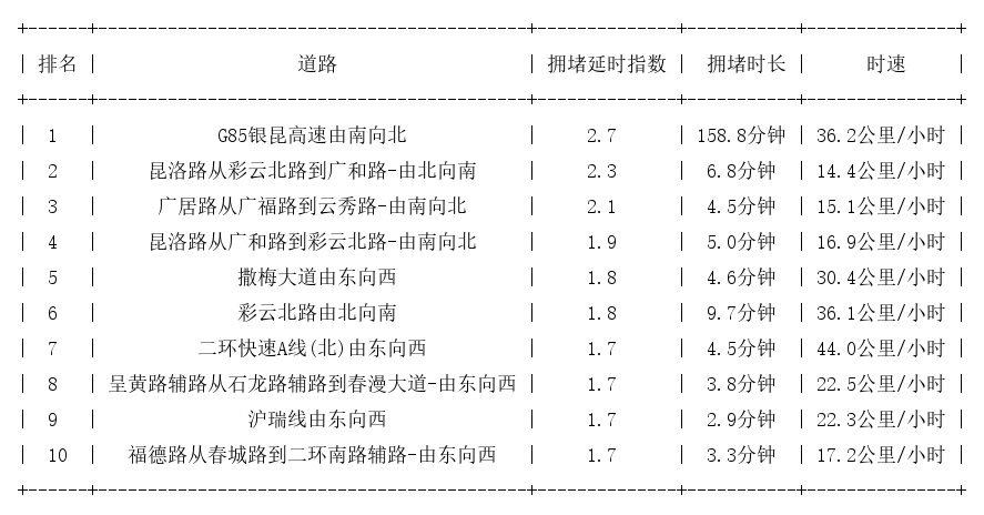 12月11日19时, 昆明晚高峰路况