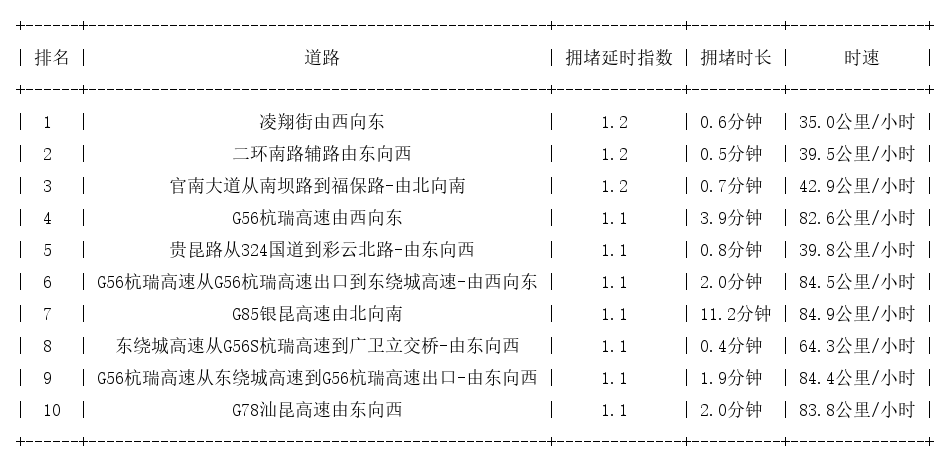12月12日07时, 昆明早高峰路况