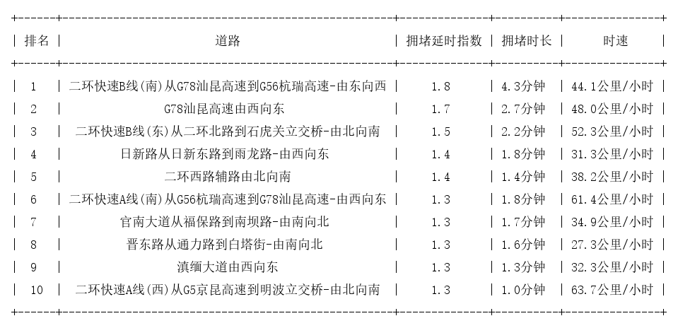 12月12日08时, 昆明早高峰路况