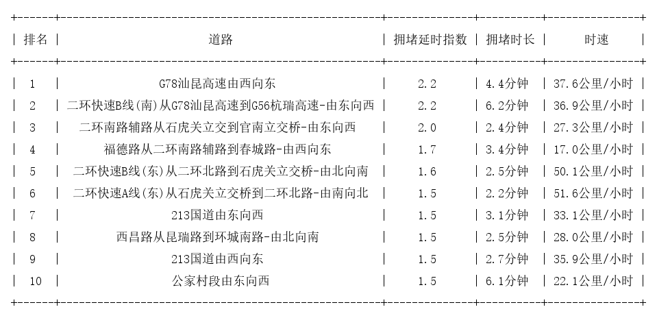 12月12日09时, 昆明早高峰路况