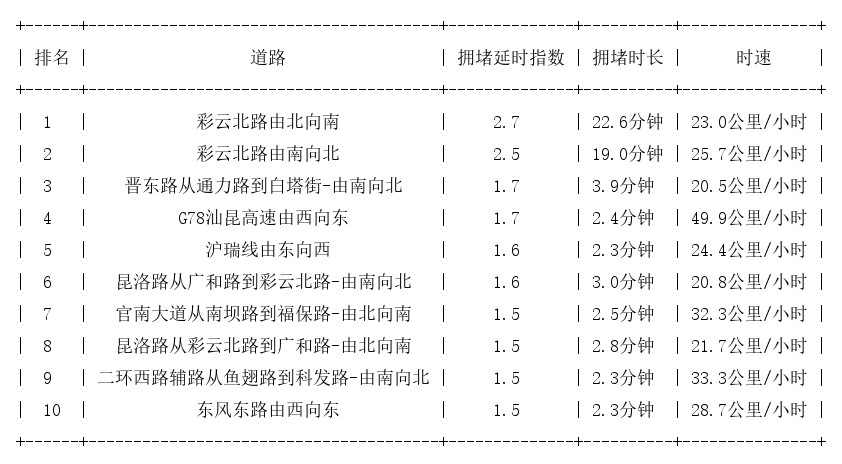 12月12日17时, 昆明晚高峰路况