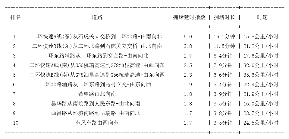 12月12日19时, 昆明晚高峰路况