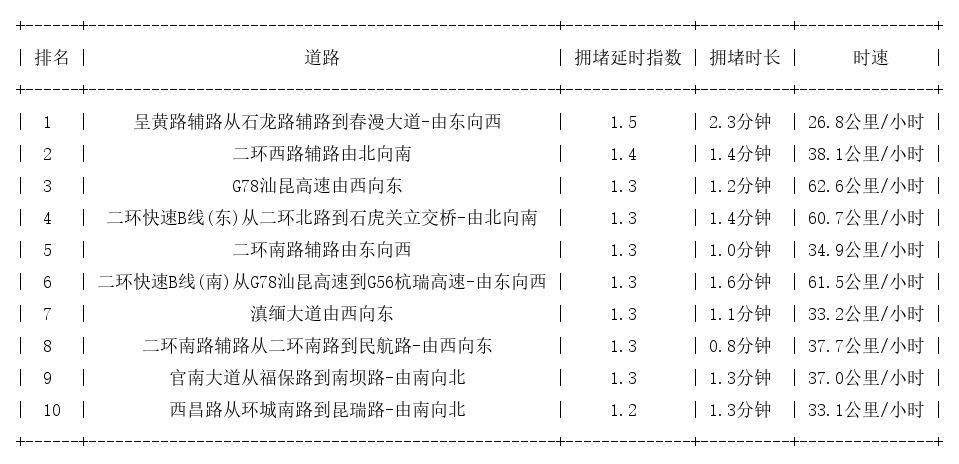 12月13日08时, 昆明早高峰路况